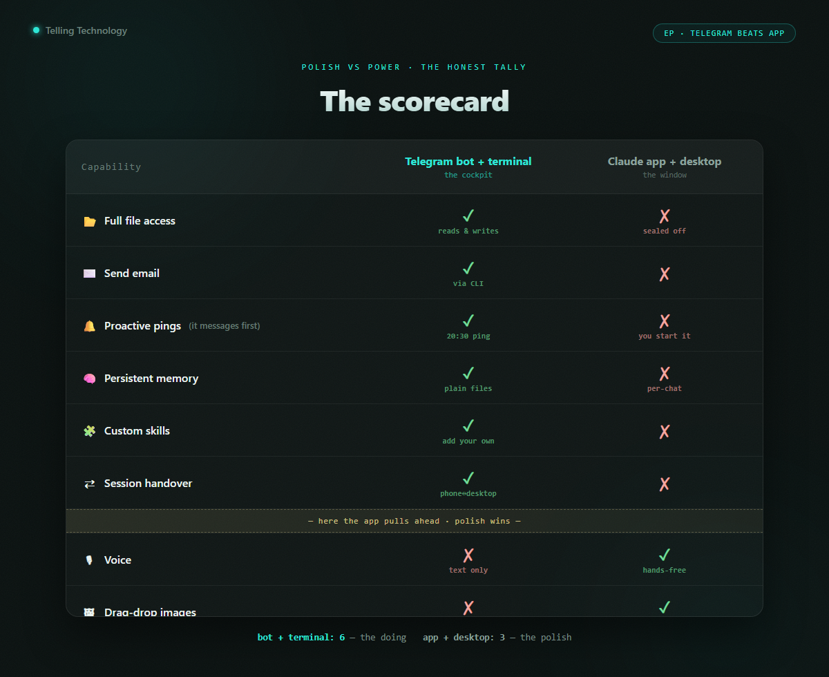A two-column scorecard: Telegram bot + terminal vs the official Claude app and desktop, showing who wins on files, email, proactive pings, memory, voice, drag-drop and previews