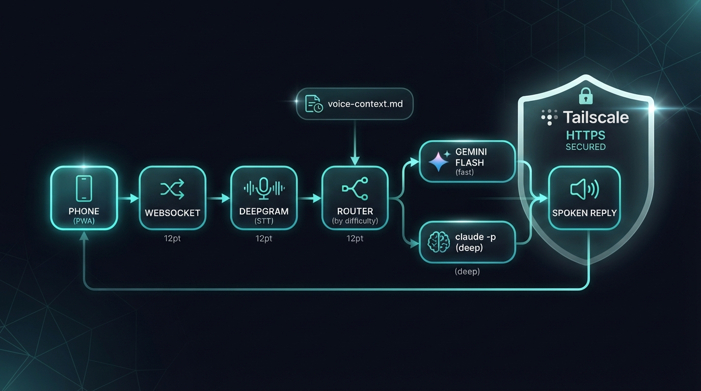 A horizontal architecture diagram: phone PWA to WebSocket server to Deepgram STT to a difficulty router branching to Gemini Flash (fast) and claude -p (deep), with Tailscale HTTPS around it and a nightly voice-context.md feed, house aurora-teal style
