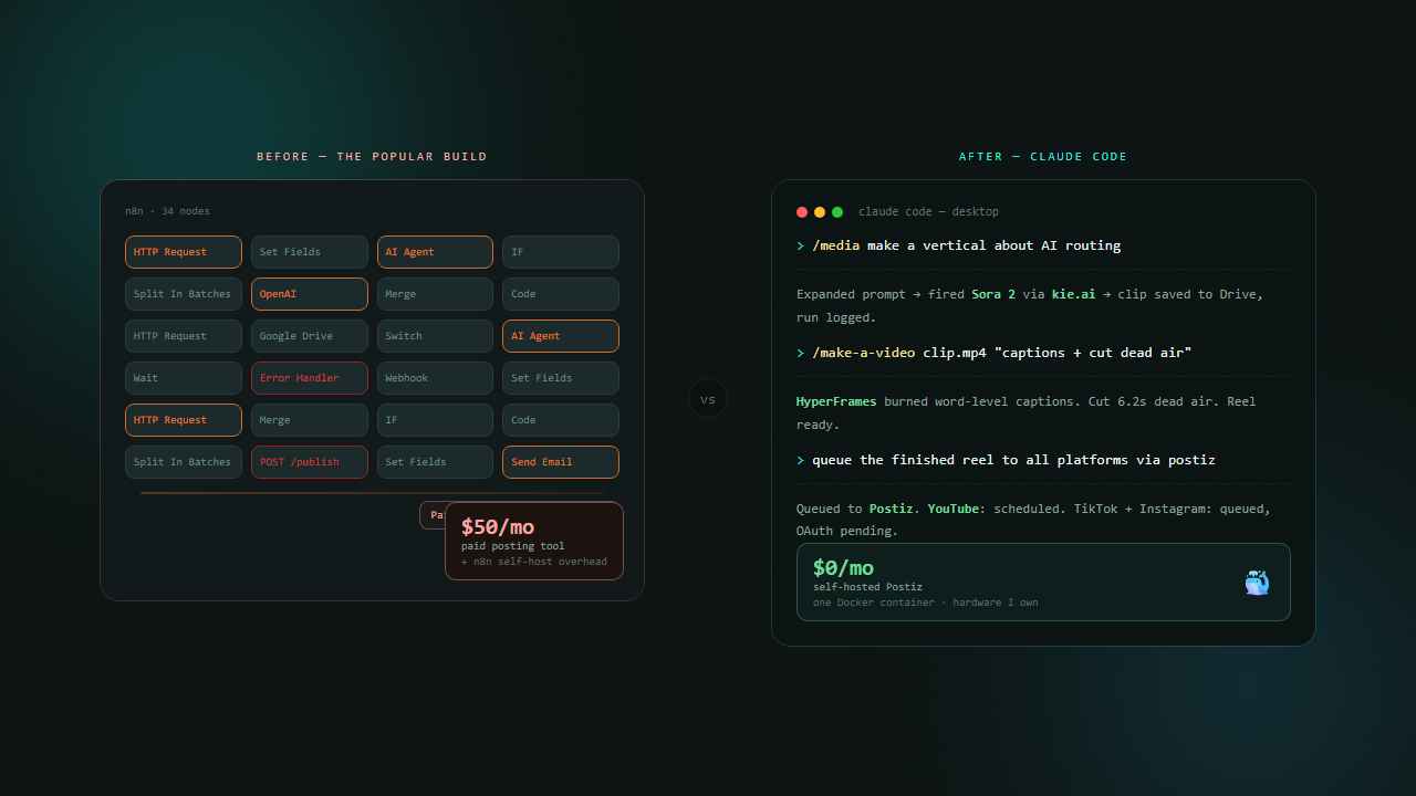 A split comparison: on the left a dense wall of n8n nodes plus a paid posting-tool logo with a price tag, on the right a single Claude Code chat line doing the same job, house aurora-teal style