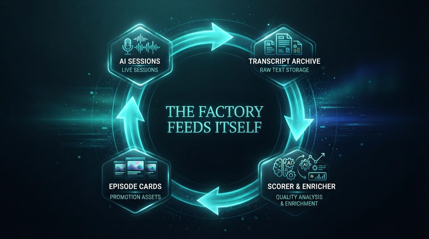 A loop diagram — AI sessions feeding a transcript archive, the archive feeding a scorer, the scorer emitting episode cards that flow back into the content pipeline: the factory feeding itself, house aurora-teal style