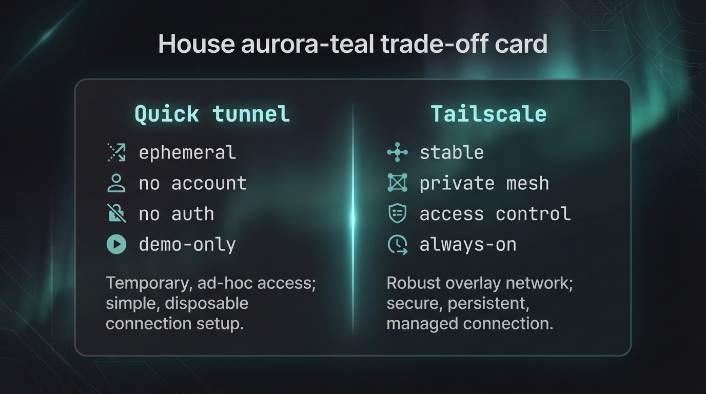 A side-by-side trade-off card: quick tunnel column reads ephemeral, no account, no auth, demo-only; Tailscale column reads stable, private mesh, access control, always-on, house aurora-teal style