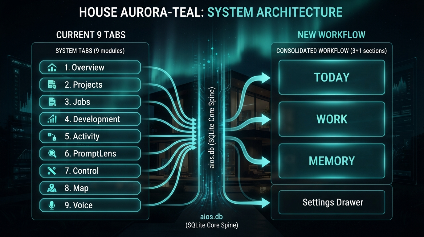 A before/after information-architecture diagram — the current nine dashboard tabs on the left collapsing into three sections (Today, Work, Memory) plus a Settings drawer on the right, all feeding one shared SQLite data spine, house aurora-teal style