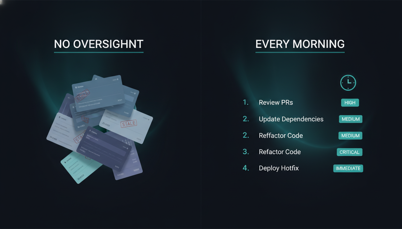 Before/after split: left, a silent workspace with stale repos and no oversight; right, a ranked action list waiting in the morning