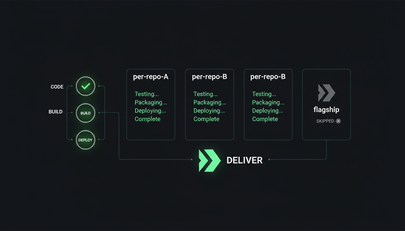 The /release --go run fanning out across repos, pipeline stages ticking green and the flagship skipped.